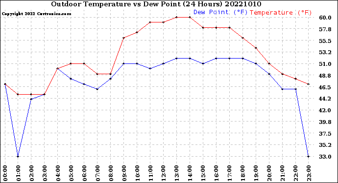 Milwaukee Weather Outdoor Temperature<br>vs Dew Point<br>(24 Hours)