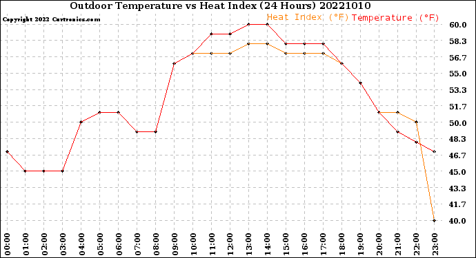 Milwaukee Weather Outdoor Temperature<br>vs Heat Index<br>(24 Hours)