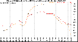 Milwaukee Weather Outdoor Temperature<br>vs THSW Index<br>per Hour<br>(24 Hours)