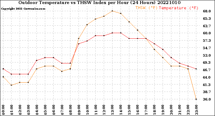 Milwaukee Weather Outdoor Temperature<br>vs THSW Index<br>per Hour<br>(24 Hours)