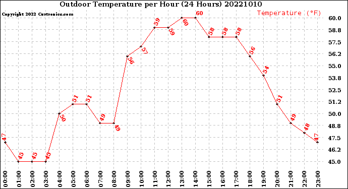 Milwaukee Weather Outdoor Temperature<br>per Hour<br>(24 Hours)