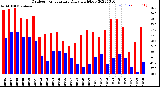 Milwaukee Weather Outdoor Temperature<br>Daily High/Low