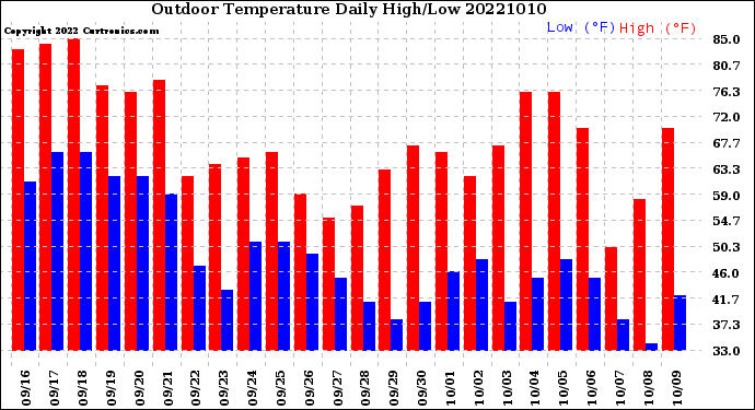 Milwaukee Weather Outdoor Temperature<br>Daily High/Low