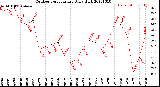 Milwaukee Weather Outdoor Temperature<br>Daily High