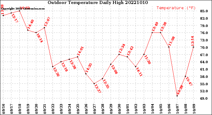 Milwaukee Weather Outdoor Temperature<br>Daily High