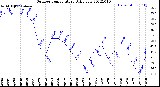 Milwaukee Weather Outdoor Temperature<br>Daily Low