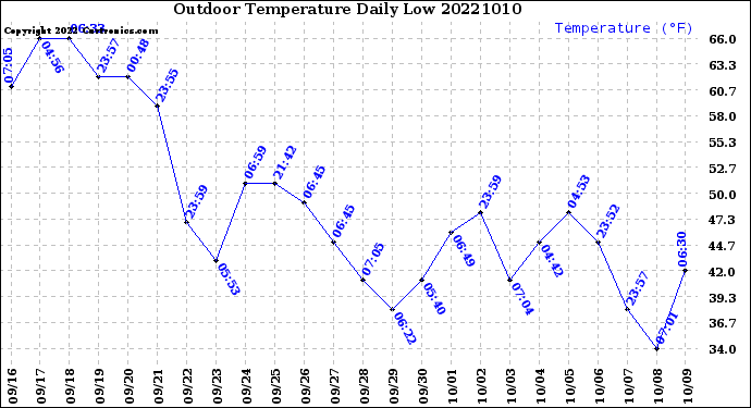 Milwaukee Weather Outdoor Temperature<br>Daily Low