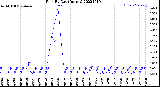 Milwaukee Weather Rain<br>By Day<br>(Inches)