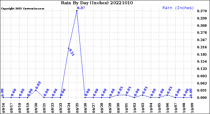 Milwaukee Weather Rain<br>By Day<br>(Inches)
