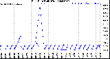 Milwaukee Weather Rain Rate<br>Daily High