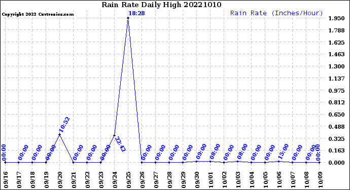Milwaukee Weather Rain Rate<br>Daily High