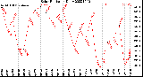 Milwaukee Weather Solar Radiation<br>Daily
