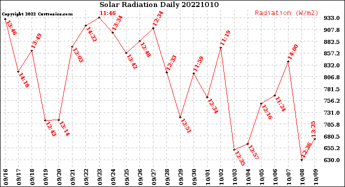 Milwaukee Weather Solar Radiation<br>Daily