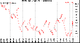 Milwaukee Weather THSW Index<br>Daily High
