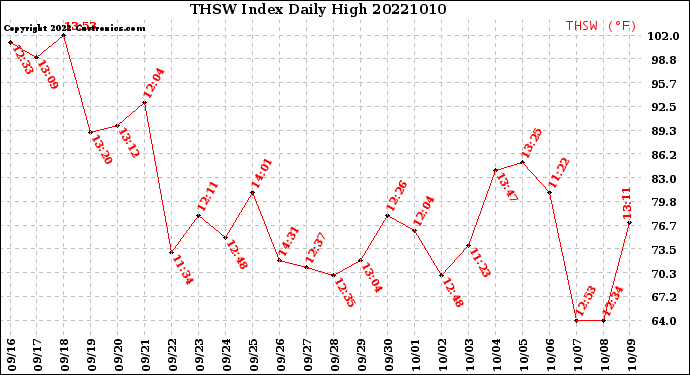 Milwaukee Weather THSW Index<br>Daily High
