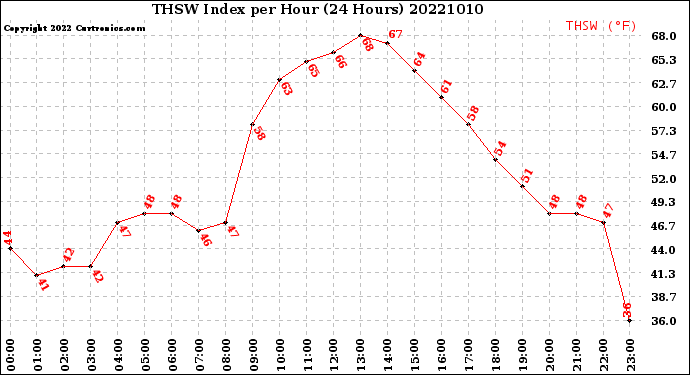 Milwaukee Weather THSW Index<br>per Hour<br>(24 Hours)