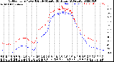 Milwaukee Weather Outdoor Temp / Dew Point<br>by Minute<br>(24 Hours) (Alternate)