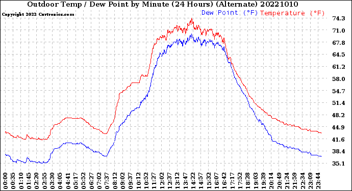 Milwaukee Weather Outdoor Temp / Dew Point<br>by Minute<br>(24 Hours) (Alternate)