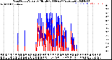 Milwaukee Weather Wind Speed/Gusts<br>by Minute<br>(24 Hours) (Alternate)