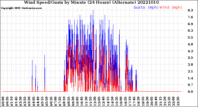 Milwaukee Weather Wind Speed/Gusts<br>by Minute<br>(24 Hours) (Alternate)