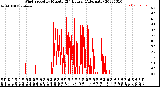 Milwaukee Weather Wind Speed<br>by Minute<br>(24 Hours) (Alternate)