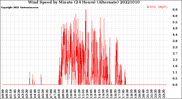 Milwaukee Weather Wind Speed<br>by Minute<br>(24 Hours) (Alternate)