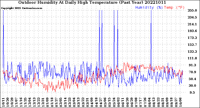 Milwaukee Weather Outdoor Humidity<br>At Daily High<br>Temperature<br>(Past Year)