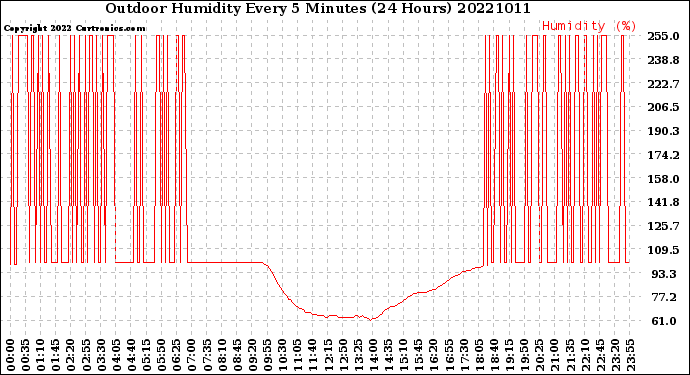 Milwaukee Weather Outdoor Humidity<br>Every 5 Minutes<br>(24 Hours)