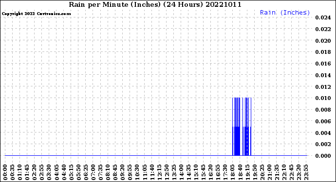 Milwaukee Weather Rain<br>per Minute<br>(Inches)<br>(24 Hours)