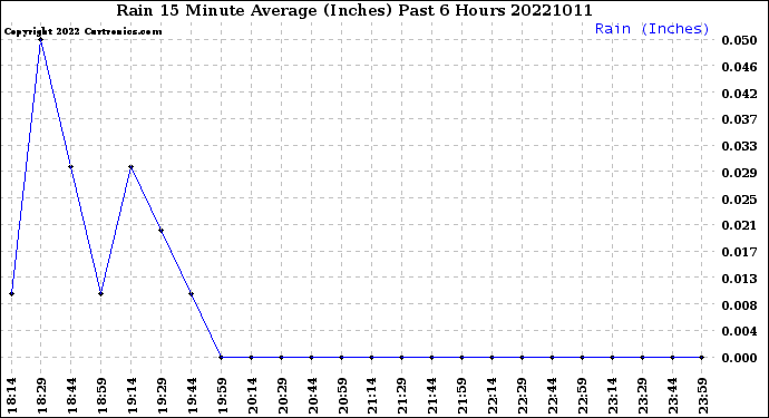 Milwaukee Weather Rain<br>15 Minute Average<br>(Inches)<br>Past 6 Hours