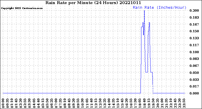Milwaukee Weather Rain Rate<br>per Minute<br>(24 Hours)