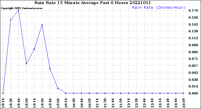 Milwaukee Weather Rain Rate<br>15 Minute Average<br>Past 6 Hours