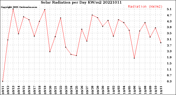 Milwaukee Weather Solar Radiation<br>per Day KW/m2