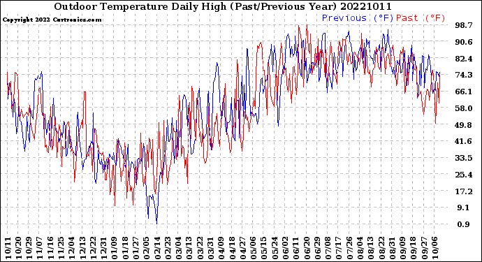 Milwaukee Weather Outdoor Temperature<br>Daily High<br>(Past/Previous Year)