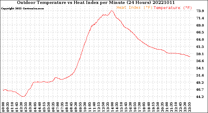 Milwaukee Weather Outdoor Temperature<br>vs Heat Index<br>per Minute<br>(24 Hours)