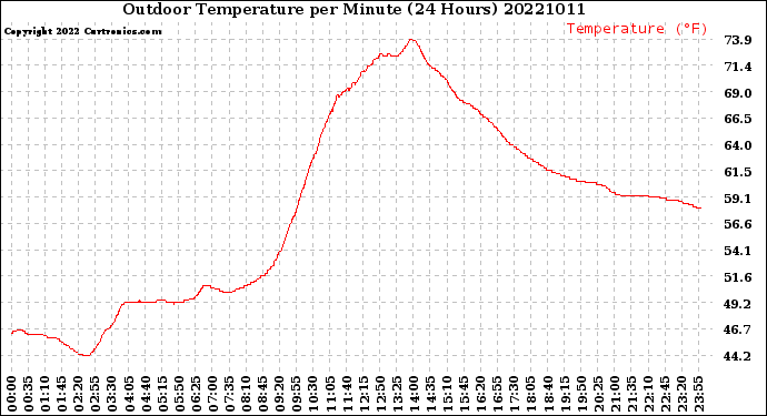Milwaukee Weather Outdoor Temperature<br>per Minute<br>(24 Hours)