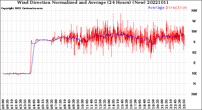 Milwaukee Weather Wind Direction<br>Normalized and Average<br>(24 Hours) (New)