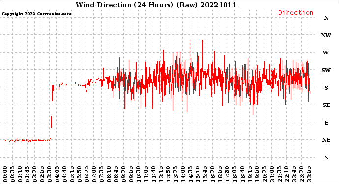 Milwaukee Weather Wind Direction<br>(24 Hours) (Raw)