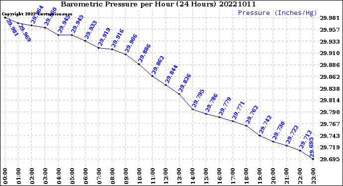 Milwaukee Weather Barometric Pressure<br>per Hour<br>(24 Hours)
