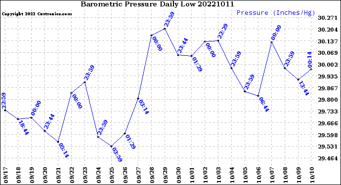 Milwaukee Weather Barometric Pressure<br>Daily Low