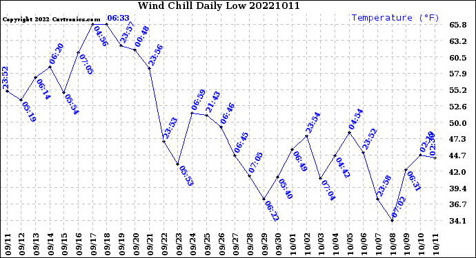 Milwaukee Weather Wind Chill<br>Daily Low
