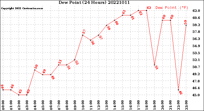 Milwaukee Weather Dew Point<br>(24 Hours)
