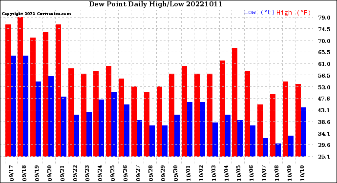 Milwaukee Weather Dew Point<br>Daily High/Low