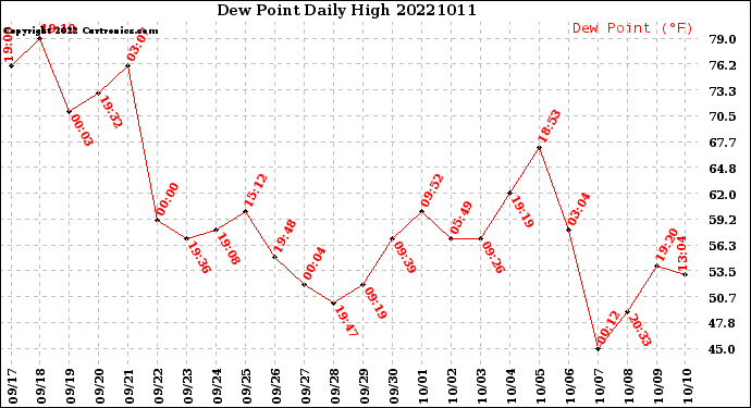 Milwaukee Weather Dew Point<br>Daily High