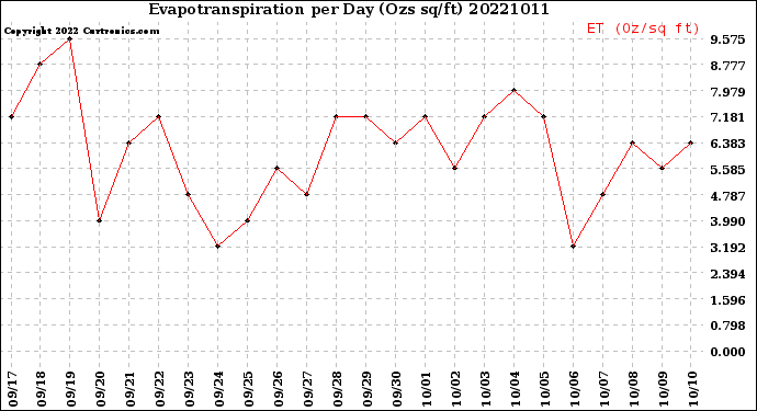 Milwaukee Weather Evapotranspiration<br>per Day (Ozs sq/ft)