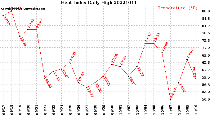 Milwaukee Weather Heat Index<br>Daily High