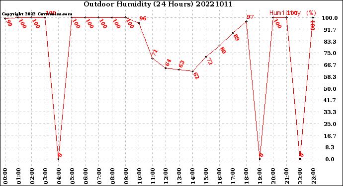 Milwaukee Weather Outdoor Humidity<br>(24 Hours)