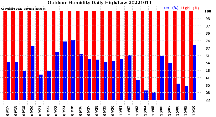 Milwaukee Weather Outdoor Humidity<br>Daily High/Low