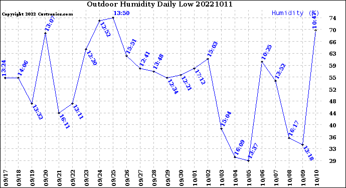 Milwaukee Weather Outdoor Humidity<br>Daily Low