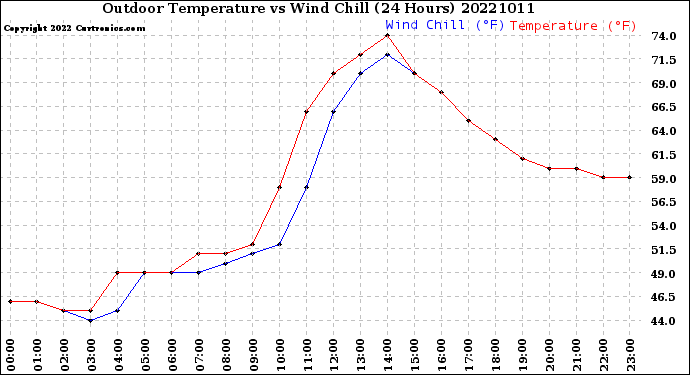 Milwaukee Weather Outdoor Temperature<br>vs Wind Chill<br>(24 Hours)